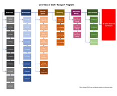 WOLT Passport Overview